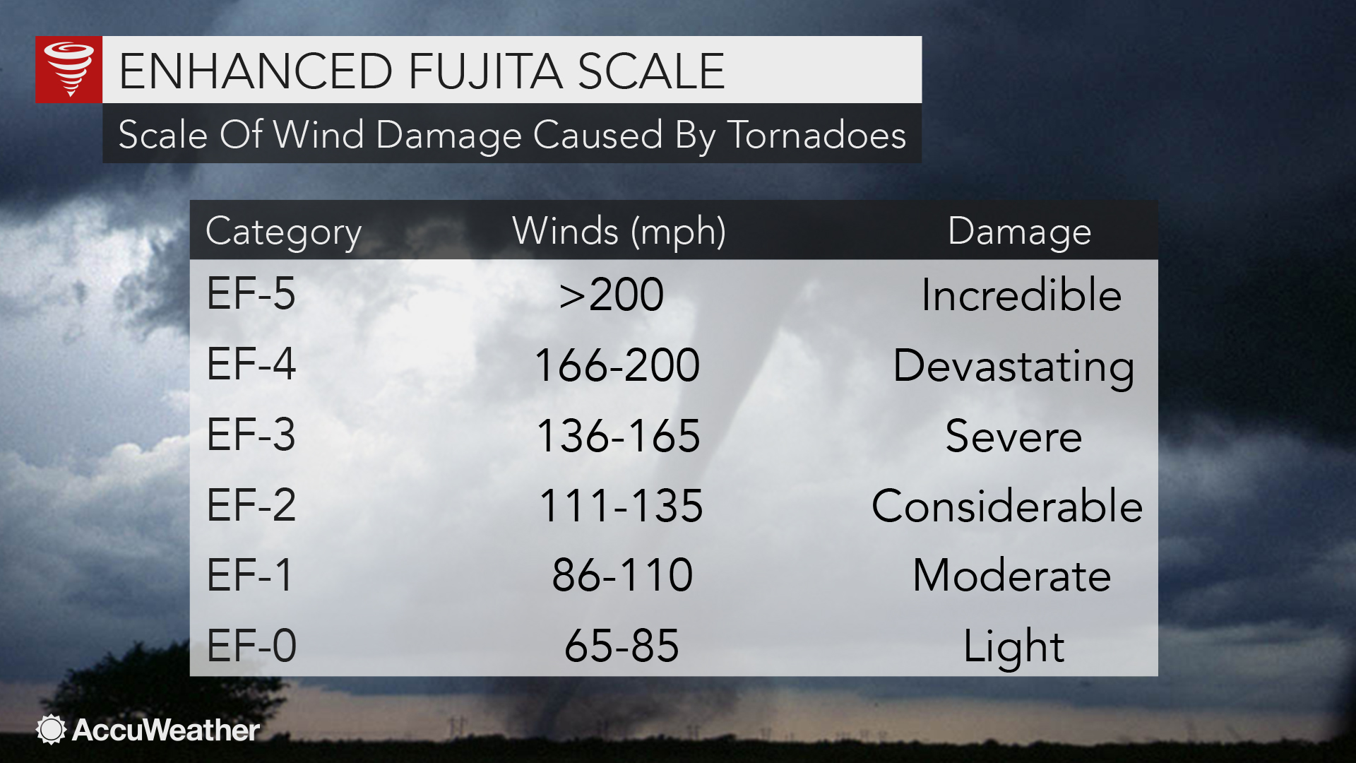 Enhanced Fujita Scale or EF Scale 